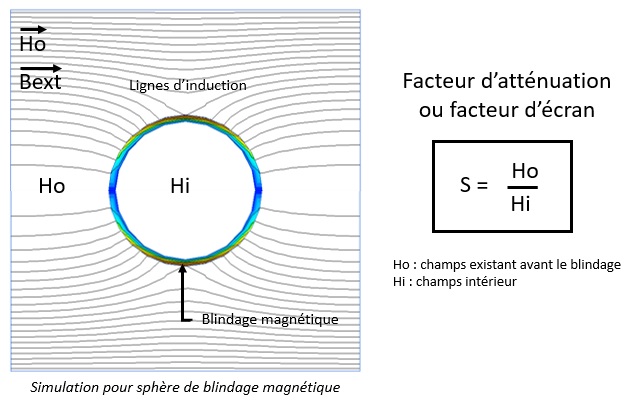 Magnetische Abschirmung Theorie Und Praxis Soudupin